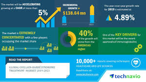 Although the classic description of gbs is that of a demyelinating neuropathy with ascending. Global Guillain Barre Syndrome Treatment Market 2019 2023 Recent Approvals Of Immunoglobulins To Boost Demand Technavio Business Wire