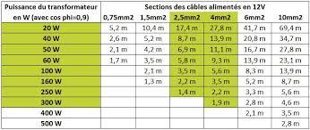 Type Et Sections De Cables 12v Section De Cable Cable Eclairage De Jardin