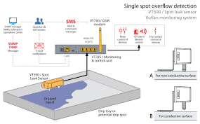 When the two points make contact with water an electric circuit. Leakage Detection