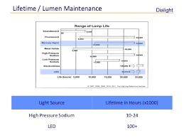 Led Lighting Vs Hps All You Need To Know