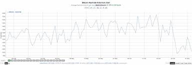 Overall, nodecounter gives you a statistical breakdown of the number of nodes on the nodecounter network, as well as the percentage each node is contributing to the bitcoin network. Bitcoin Network Cools Off As Chinese Miners Miss The Rain Schlagzeilen Neuigkeiten Coinmarketcap