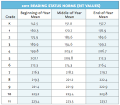 Reading Level Correlation Online Charts Collection