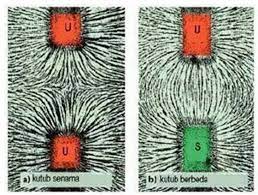 Namun, keberadaan dan polanya dapat ditunjukkan. Materi Lengkap Pengertian Hingga Rumus Rumus Medan Magnet