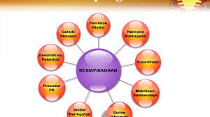 Kesiapsiagaan Dan Perencanaan Penanggulangan Bencana Youtube