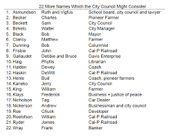 I am a famous american inventor. Commentary Political Bias In Historical Names List Davis Vanguard