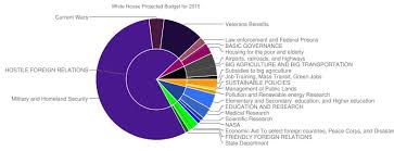 We The 99 Demand A Totally Different Federal Budget Scoop