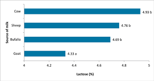 Lactose Content Of Cow Sheep Buffalo And Goat Milk