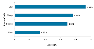 lactose content of cow sheep buffalo and goat milk