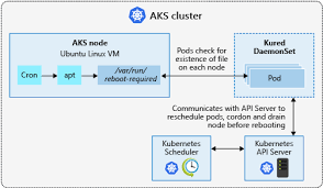 In den meisten fällen administriert man einen server über eine shell bzw eine kommandokonsolo, so dass es in den meisten fällen werden erfahrungsgemäß linux server eingesetzt! Verarbeiten Der Neustarts Von Linux Knoten Mit Kured Azure Kubernetes Service Microsoft Docs