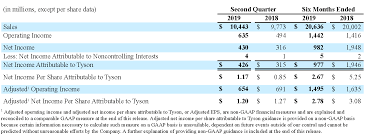 In forbes' global 2000, a list ranking the world's largest publicly traded companies, the top 25 food companies nestlé maintained its spot as the world's largest food company, holding onto the top. Tyson Foods Reports Strong Second Quarter Fiscal 2019 Results Tyson Foods