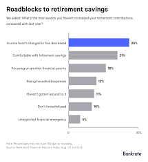 Survey: More Americans Ramping Up Retirement Savings | Bankrate