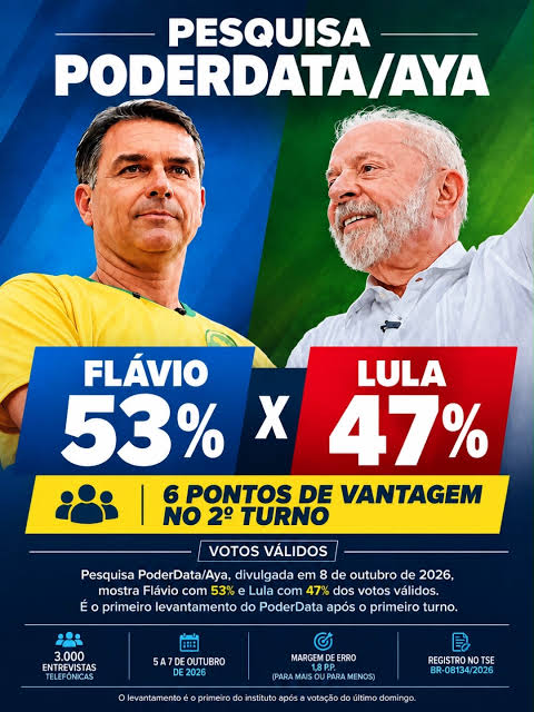 Pesquisa PoderData/Aya aponta Flávio com 53% contra 47% de Lula no 2º turno, A primeira pesquisa PoderData/Aya após o primeiro turno das eleições presidenciais de 2026 aponta Flávio Bolsonaro (PL) com ...