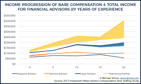 A payscale survey found the average financial planner's salary to be $62,700, though the bls reports a median salary of $88,890. Latest Industry Data On How Much Financial Advisors Make