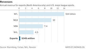 the massive popularity of esports in charts the