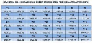 Pauh Blogger Ramalan Tangga Gaji Dg 41 Mengikut Sbpa 2012
