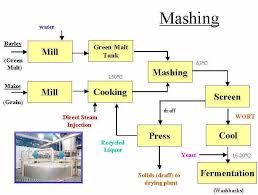 Image Result For Whiskey Production Flow Chart In 2019