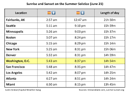 What happened on january 1st 2021? Summer Solstice 2019 The Longest Day Of The Year Explained The Washington Post