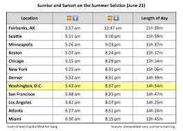 This year, it will fall on monday, june 21. Summer Solstice 2019 The Longest Day Of The Year Explained The Washington Post