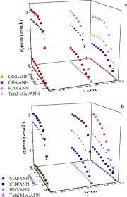 With hundreds of successful projects under our belt, we can proudly say that we are one of the most trusted engineering company in sarawak performing domestic engineering sales and services. Adsorption Performance Of 5a Molecular Sieve Zeolite In Water Vapor Binary Gas Environment Experimental And Modeling Evaluation Sciencedirect