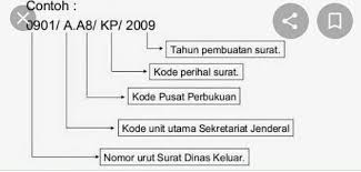 Kata nomer tidak digunakan karena bukan bentuk baku 3. Penulisan Nomor Surat Yg Tepat Adalah Brainly Co Id