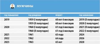 Rozhdennye 1961 Kogda Ujdut Na Pensiyu 2021