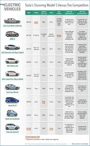 Electric Car Comparison Chart Business Insider
