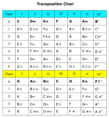 Guitar Transposition Chart Google Search Semi Acoustic