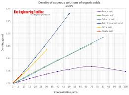 density of aqueous solutions of organic acids