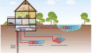 Your earth loop must be matched to the home, and the geothermal heat pump, that it is coupled to. Geothermal Heat Pump Prospect For Sustainable Development Part 1 Cooling India Monthly Business Magazine On The Hvacr Business Green Hvac Industry Heating Ventilation Air Conditioning And Refrigeration News Magazine