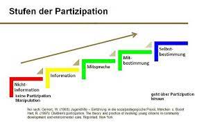 Aktuelle beispiele und zukunftstrends matthias trénel, dr. Stufen Der Partizipation