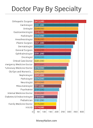 Also, only 4.7 percent of physicians received compensation via four methods in 2012, compared to 8.1 percent in 2016. How Much Money Do Doctors Make Money Nation