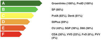 Nauwelijks heeft de overheid gezegd dat we van het gas af moeten komen de aasgieren die vertellen dat de belasting op gas fors omhoog niet. Alle Stemwijzers Kieswijzers Verkiezingsprogrammas Verkiezingen 2021 Duurzaamnieuws