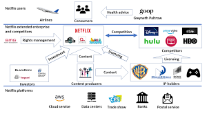 An Ecosystem Business Model Shows The Value Network And Should Allow Quantitative Scenarios To Assess Long Term Economic Viability