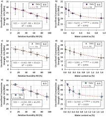 Evaluation Of Mechanical Weakening Of Calcarenite Building Stones Due To Environmental Relative Humidity Using The Vapour Equilibrium Technique Sciencedirect