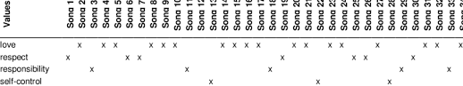 In this part the songs are the same each week, and the kids get to know them quickly. List Of Values According To The Songs In The 6 Th Grade Primary Download Scientific Diagram