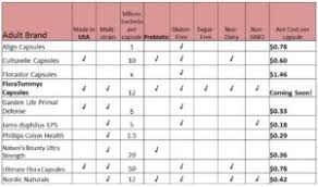 How To Compare Probiotics