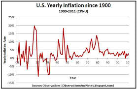 observations 100 years of inflation rate history