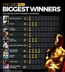 A complete best picture winners list from the academy awards. Oscars 2019 Complete List Of Winners