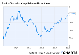 The Key To Bank Of America Stock Doubling Bank Of America