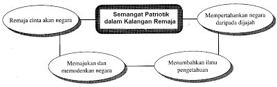 Semangat nasionalisme dan patriotisme adalah suatu sikap politik atau pemahaman dari individu, kelompok dan masyarakat sebagai suatu bangsa yang memiliki keselarasan patriotisme berasal dari kata patriot dan isme yang berarti sifat kepahlawanan atau jiwa kepahlawanan. Https Www Andrewchoo Edu My Wp Content Uploads 2018 11 2018 Spm Bahasa Melayu Tips Tambahan Pdf