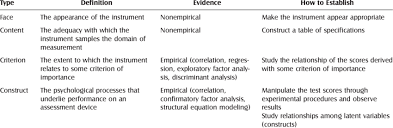 This video covers material from research methods for the behavioral sciences (4th edition) by gravetter and forzano. Four Types Of Validity Download Table