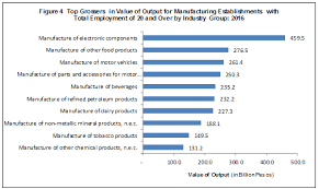 Check spelling or type a new query. 2016 Annual Survey Of Philippine Business And Industry Aspbi Manufacturing Sector With Total Employment Of 20 And Over Preliminary Results Philippine Statistics Authority
