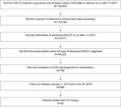 Small cell carcinoma, also called or, they may not have had any known lung cancer risks. Immunotherapy Treatment Patterns And Outcomes Among Alk Positive Patients With Non Small Cell Lung Cancer Clinical Lung Cancer