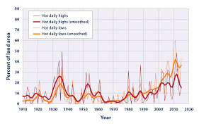 Climate Change Indicators High And Low Temperatures