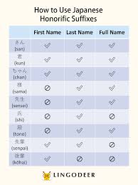 They start dating.they meet each other addressing each other's last name's right. Japanese Honorifics San Or Chan