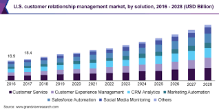 Can provide light and power to any interior or exterior space, commercial or residential. Customer Relationship Management Market Report 2021 2028