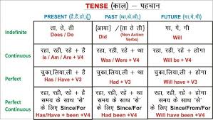 English Charts Tense Chart Conditional Chart Etc Spoken English Guru In 2020 Tenses Chart English Learning Spoken English Vocabulary Words