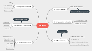 This Hr Roles Mind Map Interprets The Definition Career Responsibility And Importance Of Hr Roles To Any Organizatio Mind Map Template Mind Map Mind Map Free