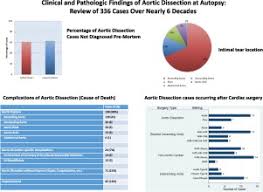 Download autopsy version 4.19.1 for windows. Clinical And Pathologic Findings Of Aortic Dissection At Autopsy Review Of 336 Cases Over Nearly 6 Decades Sciencedirect