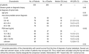 Find the information you need today. Characteristics In 333 Men With Prostate Cancer Metastatic To The Spine Download Table